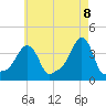 Tide chart for Providence, Rhode Island on 2025/05/8