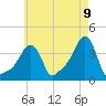 Tide chart for Providence, Rhode Island on 2025/05/9