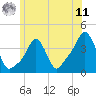 Tide chart for Providence, Rhode Island on 2025/06/11