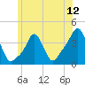 Tide chart for Providence, Rhode Island on 2025/06/12