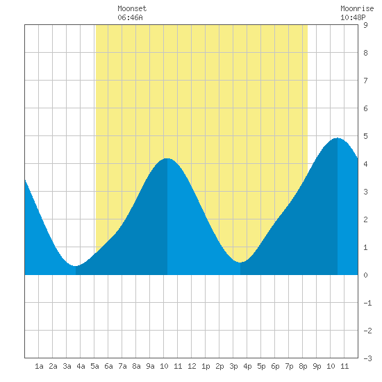 Tide chart for Providence on 2025/06/13