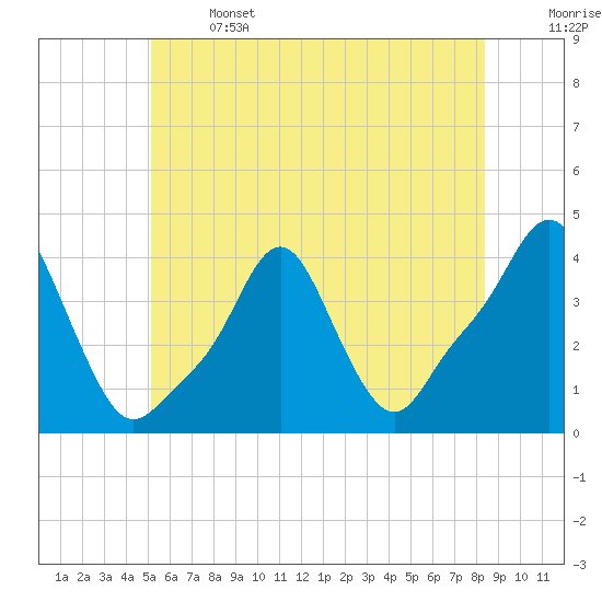 Tide chart for Providence on 2025/06/14
