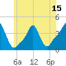 Tide chart for Providence, Rhode Island on 2025/06/15