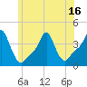 Tide chart for Providence, Rhode Island on 2025/06/16