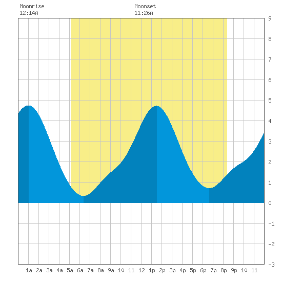 Tide chart for Providence on 2025/06/17