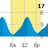 Tide chart for Providence, Rhode Island on 2025/06/17