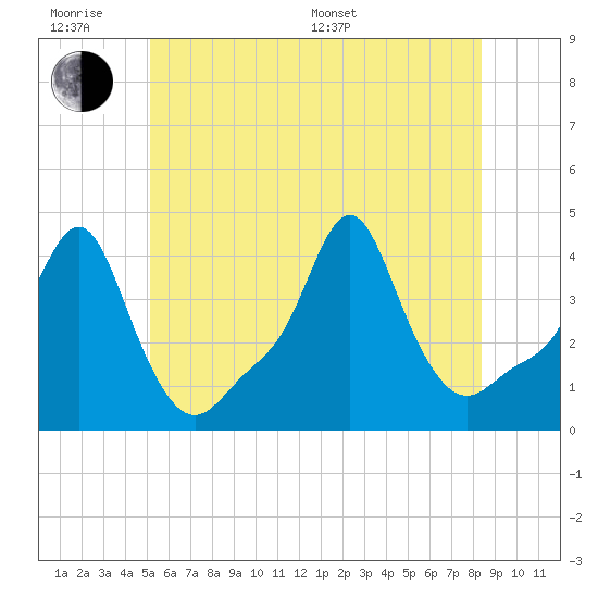 Tide chart for Providence on 2025/06/18