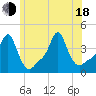 Tide chart for Providence, Rhode Island on 2025/06/18