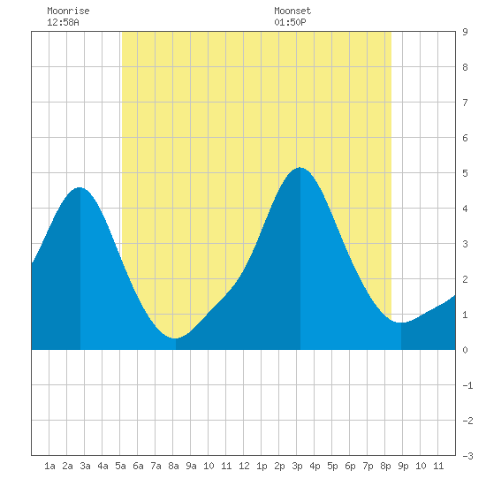 Tide chart for Providence on 2025/06/19