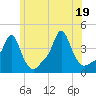 Tide chart for Providence, Rhode Island on 2025/06/19