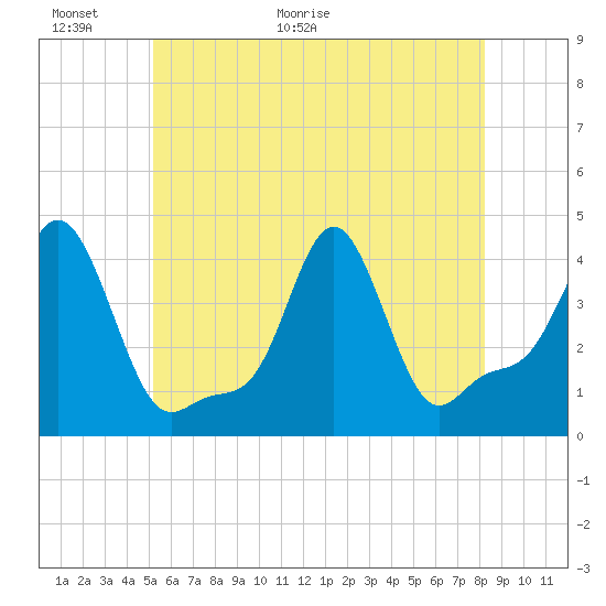 Tide chart for Providence on 2025/06/01