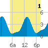 Tide chart for Providence, Rhode Island on 2025/06/1