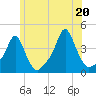Tide chart for Providence, Rhode Island on 2025/06/20