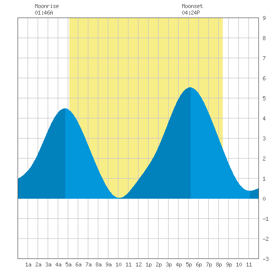 Tide chart for Providence on 2025/06/21