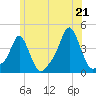 Tide chart for Providence, Rhode Island on 2025/06/21