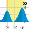 Tide chart for Providence, Rhode Island on 2025/06/22