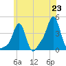 Tide chart for Providence, Rhode Island on 2025/06/23