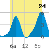 Tide chart for Providence, Rhode Island on 2025/06/24
