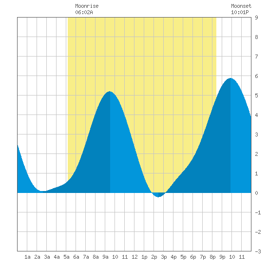 Tide chart for Providence on 2025/06/26