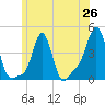 Tide chart for Providence, Rhode Island on 2025/06/26