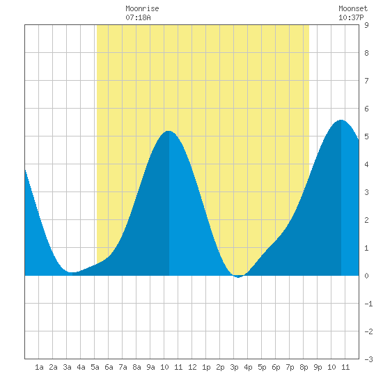 Tide chart for Providence on 2025/06/27