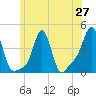 Tide chart for Providence, Rhode Island on 2025/06/27