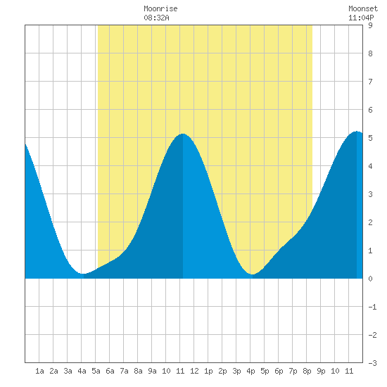 Tide chart for Providence on 2025/06/28