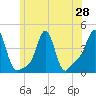 Tide chart for Providence, Rhode Island on 2025/06/28