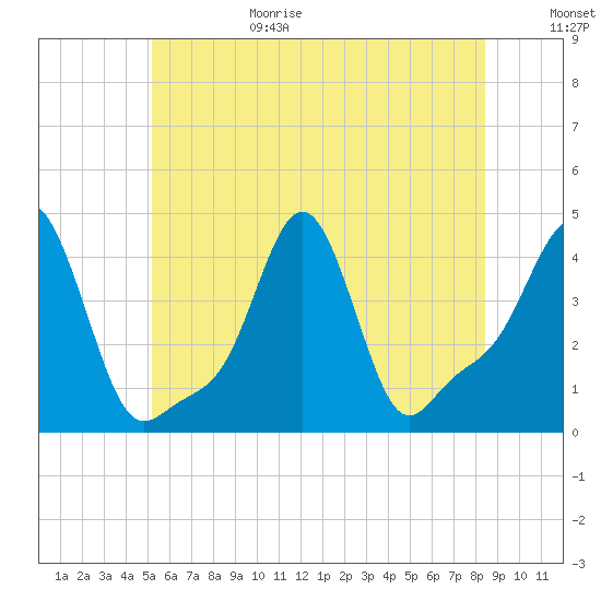 Tide chart for Providence on 2025/06/29