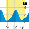 Tide chart for Providence, Rhode Island on 2025/06/30