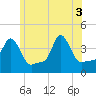 Tide chart for Providence, Rhode Island on 2025/06/3