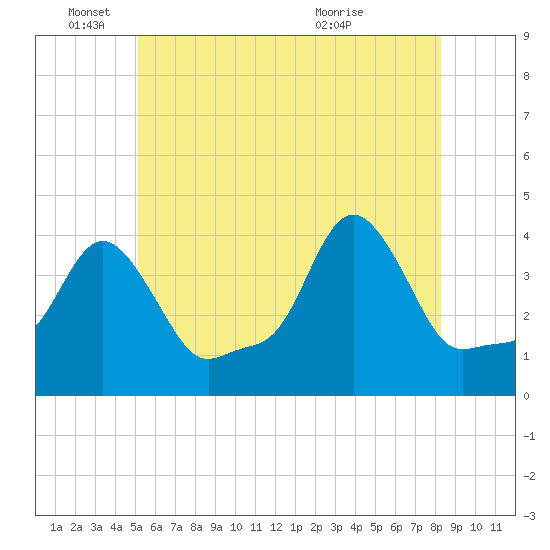 Tide chart for Providence on 2025/06/04