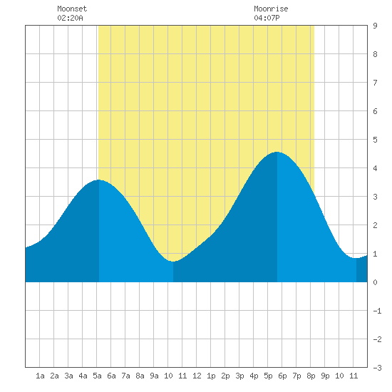 Tide chart for Providence on 2025/06/06