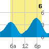 Tide chart for Providence, Rhode Island on 2025/06/6