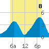 Tide chart for Providence, Rhode Island on 2025/06/8