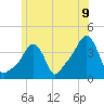 Tide chart for Providence, Rhode Island on 2025/06/9