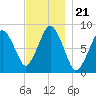 Tide chart for Provincetown, Massachusetts on 2021/11/21