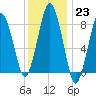 Tide chart for Provincetown, Massachusetts on 2023/01/23
