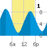 Tide chart for Provincetown, Massachusetts on 2024/03/1