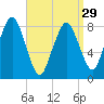 Tide chart for Provincetown, Massachusetts on 2024/03/29