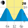 Tide chart for Provincetown, Massachusetts on 2025/05/20