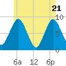 Tide chart for Provincetown, Massachusetts on 2025/05/21