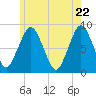 Tide chart for Provincetown, Massachusetts on 2025/05/22