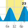 Tide chart for Provincetown, Massachusetts on 2025/05/23