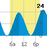 Tide chart for Provincetown, Massachusetts on 2025/05/24