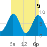 Tide chart for Provincetown, Massachusetts on 2025/05/5