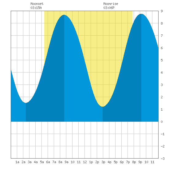 Tide chart for Provincetown on 2025/05/07