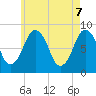 Tide chart for Provincetown, Massachusetts on 2025/05/7