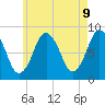 Tide chart for Provincetown, Massachusetts on 2025/05/9