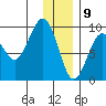 Tide chart for Aialik Sill, Aialik Bay, Alaska on 2021/01/9